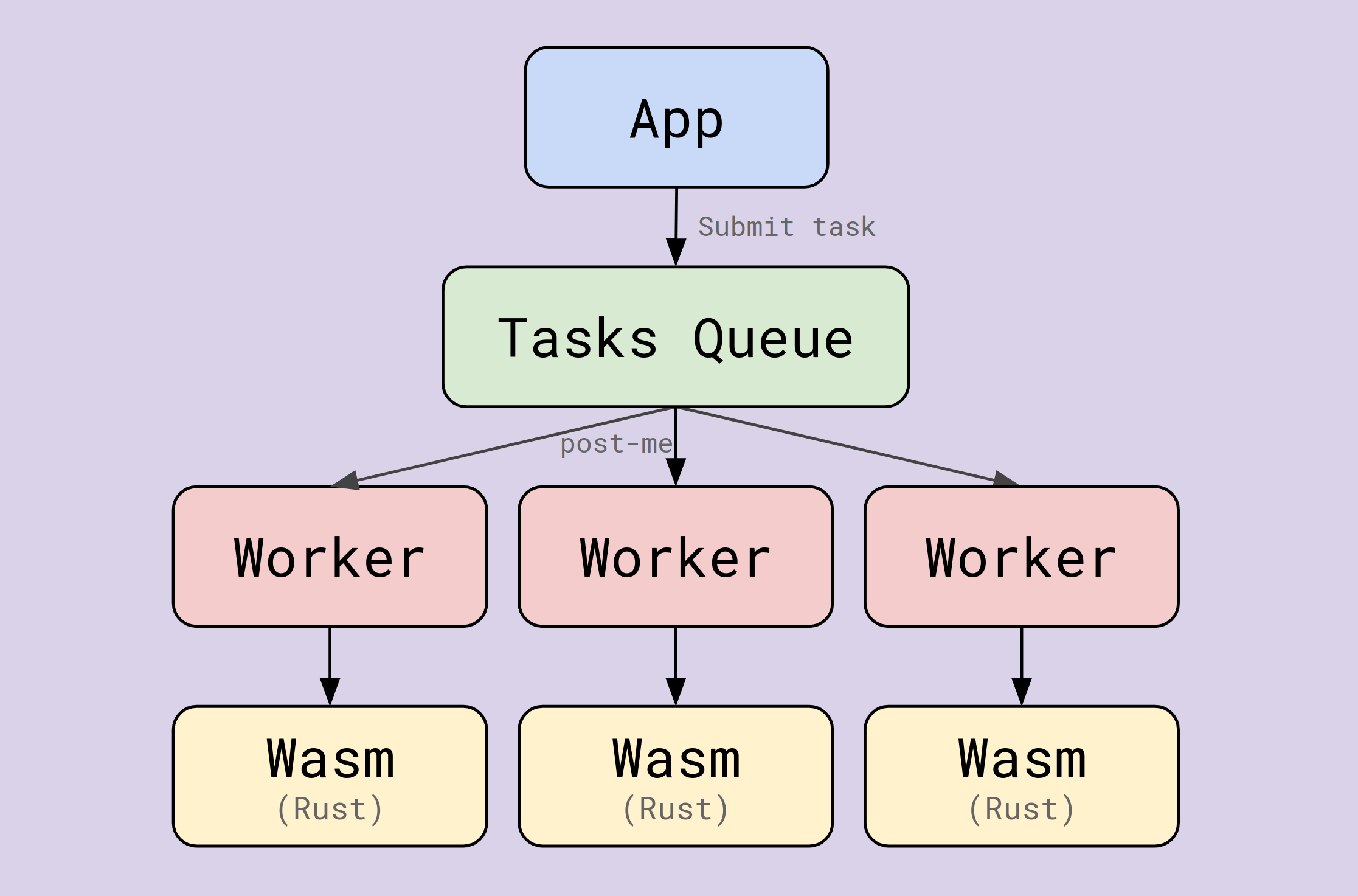 Run your workers anywhere with WebAssembly